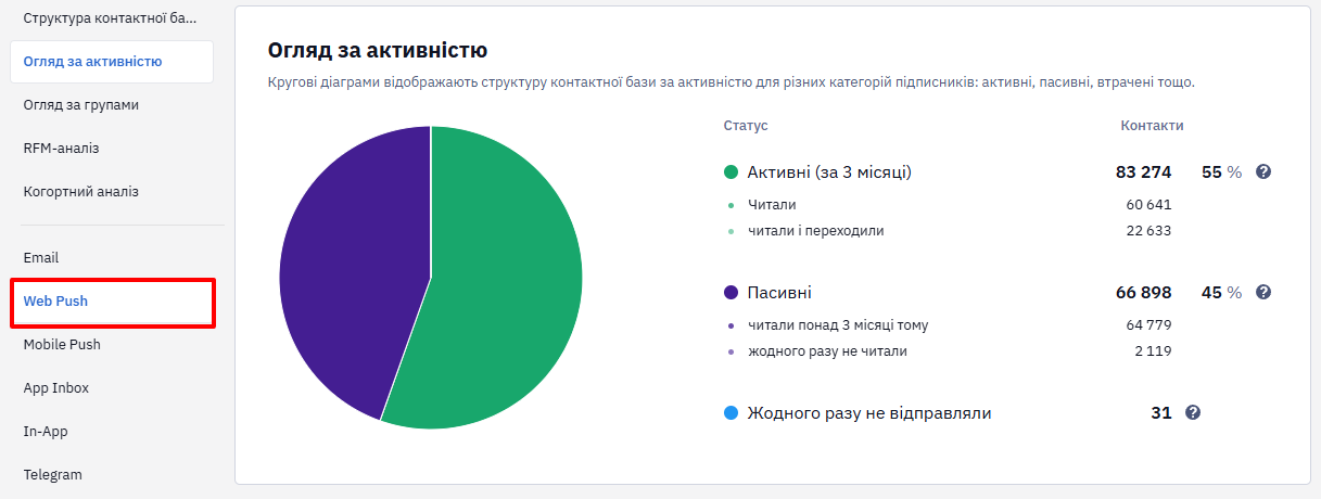 Кругова діаграма контактної бази каналу Web Push за категоріями активності