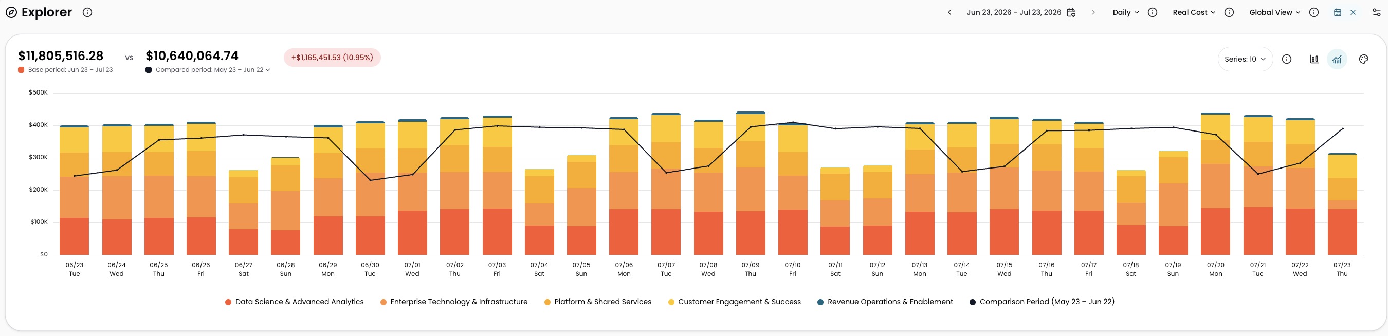 Aligned chart display showing base and compared periods as side-by-side bars