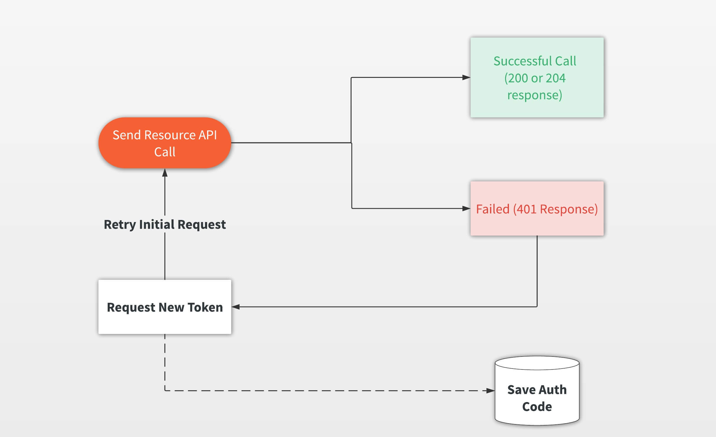 The process we recommend implementing to manage auth_codes that can expire.