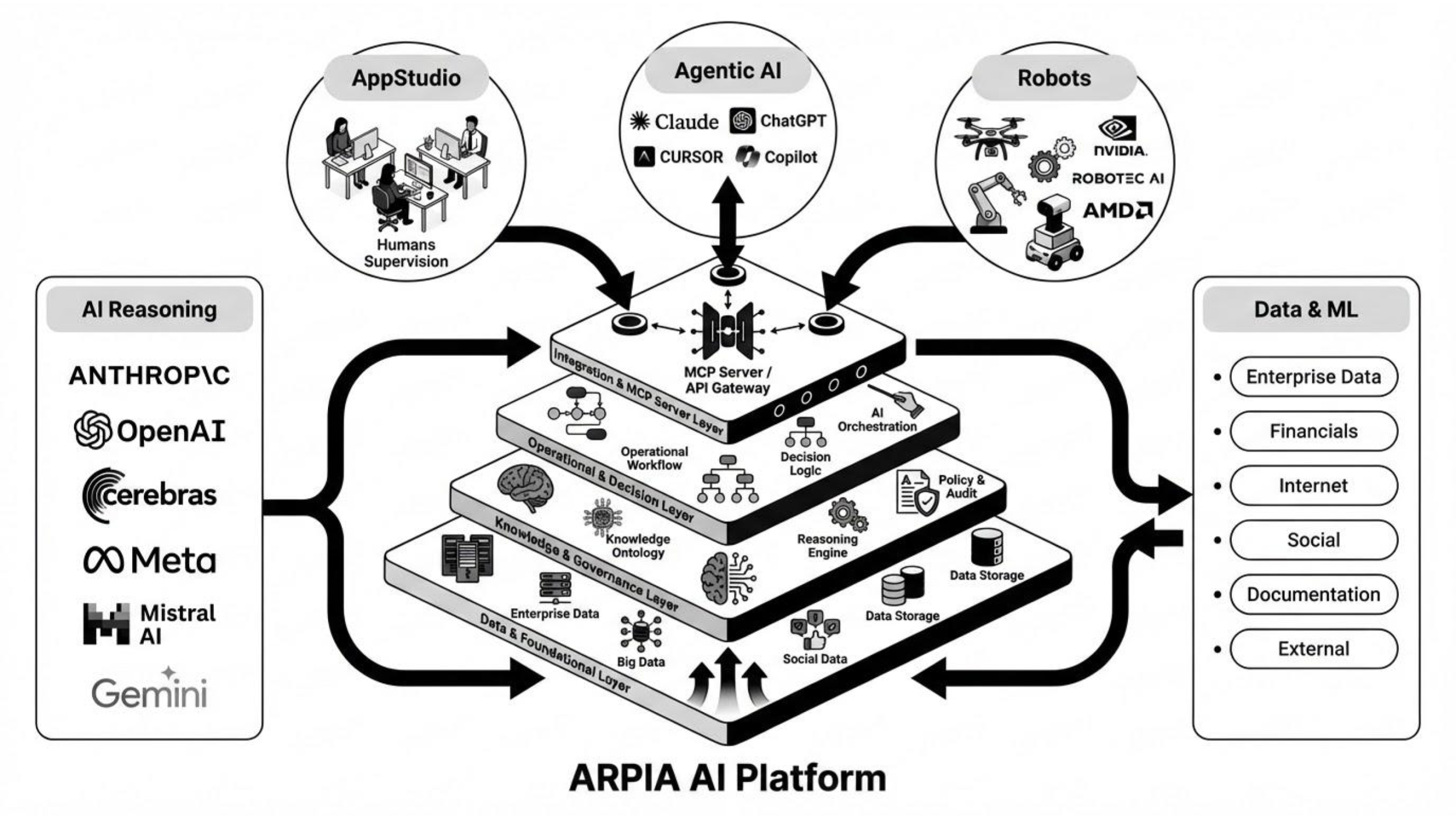 ARPIA platform architecture
