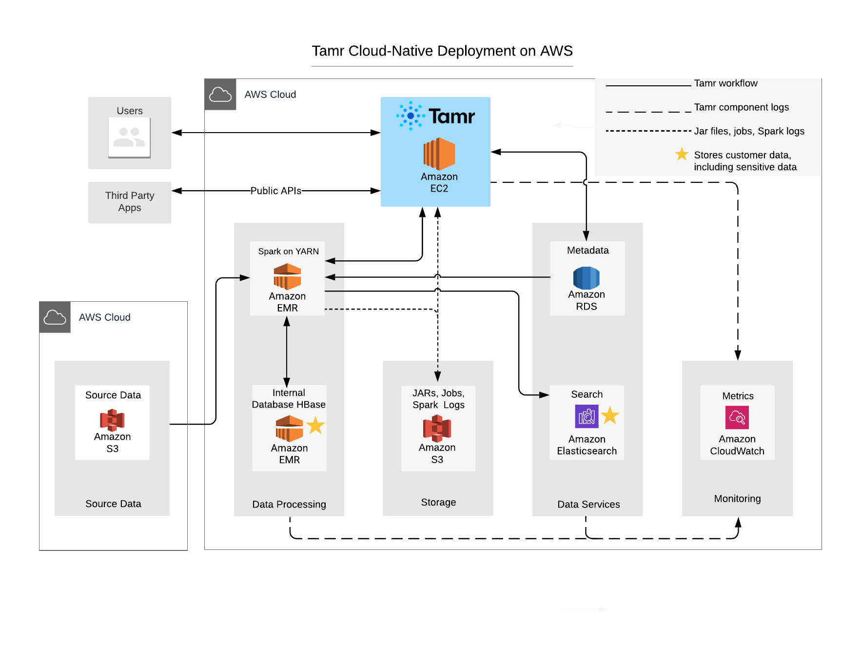 Tamr on AWS with 3rd party apps.png Tamr deployed on AWS with component resources described below