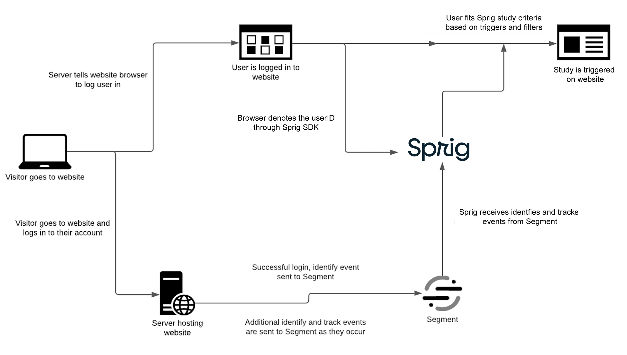 Segment events and user attributes with Sprig's SDK