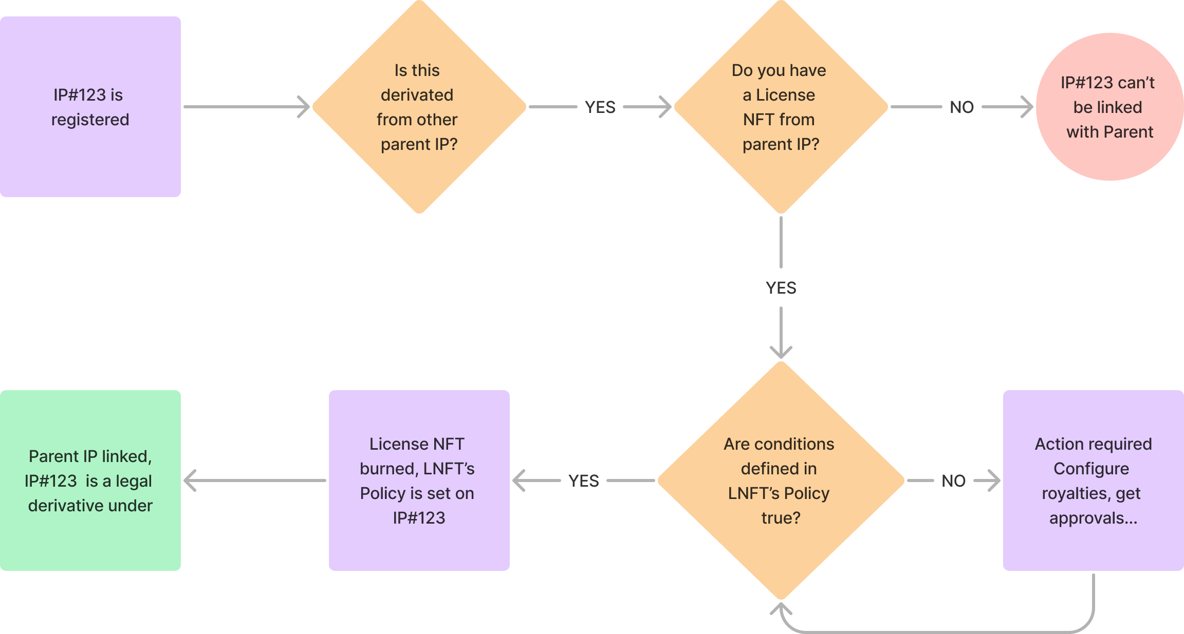 Story Protocol IP Derivation Loop