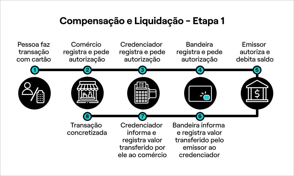 Compensação e Liquidação - Etapa 1.jpg FIG: Primeira etapa do processo de compensação e liquidação interbancária