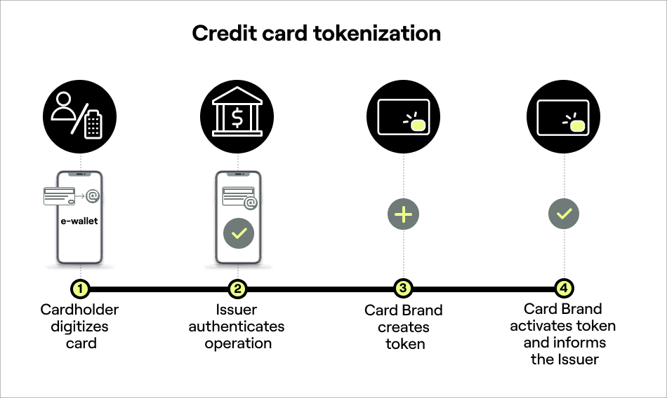 Credit card tokenization.jpg FIG: Steps and parties in the tokenization process for a card.