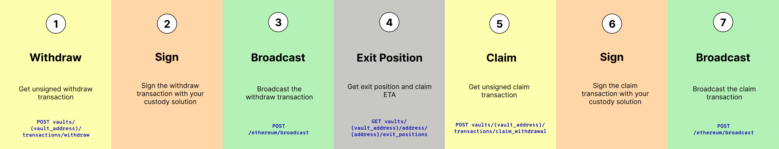 Withdrawal Flow