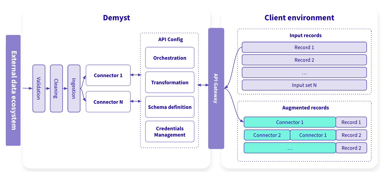 Simplified workflow for a <<glossary:Data API>>