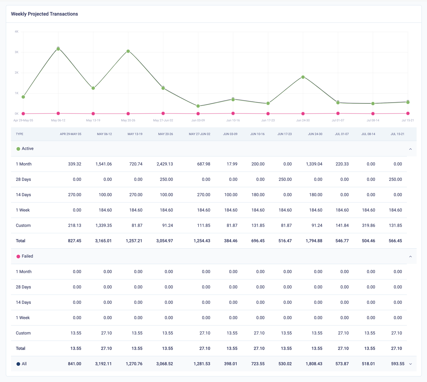 Display weekly projected transactions and totals