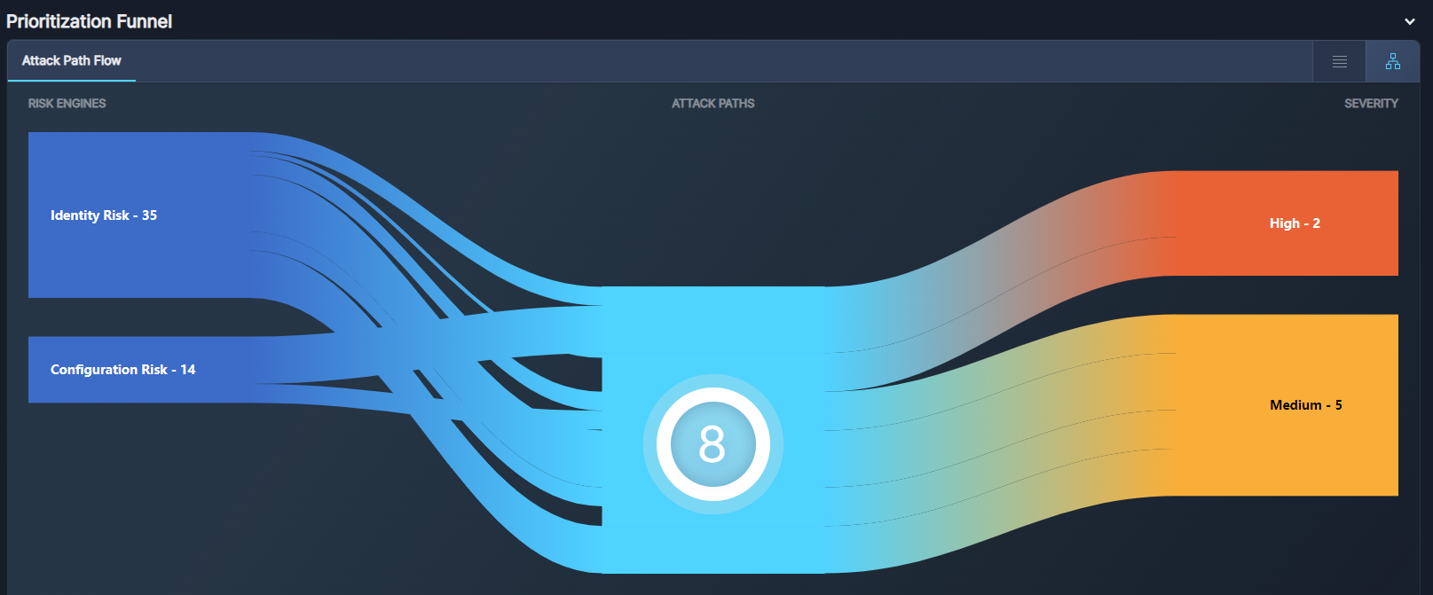 Fig 6. The attack path flow in the Prioritization funnel