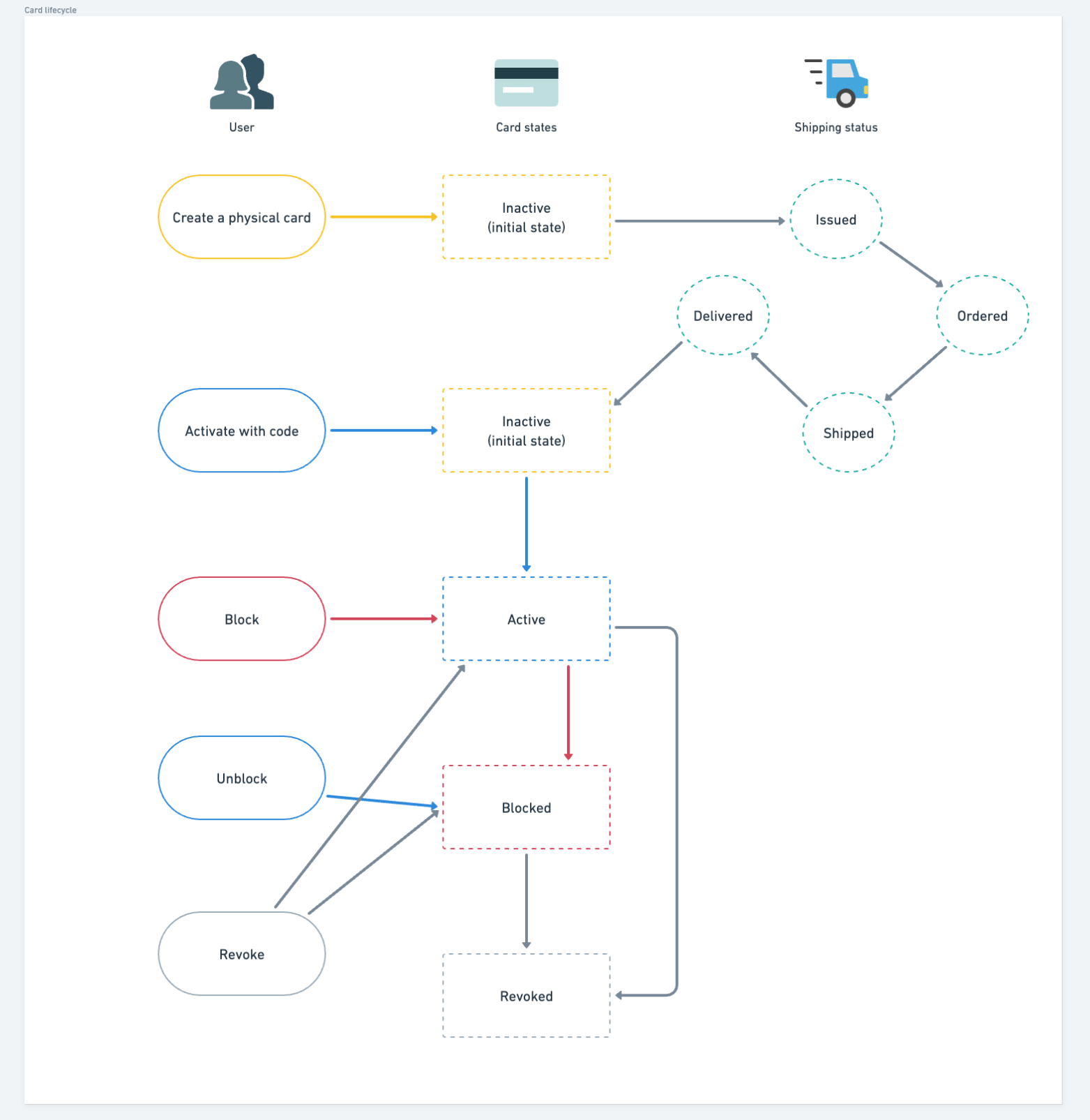 card lifecycle, visualization of table below