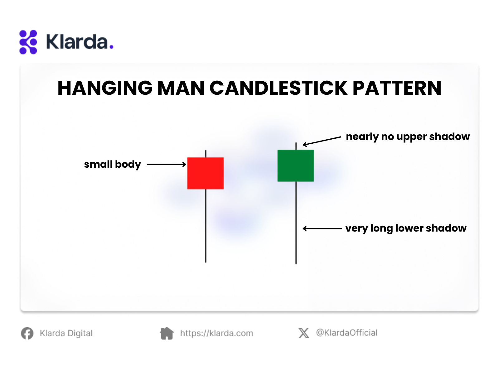 The Hanging Man candlestick pattern has a small body, a long lower shadow, and almost no upper shadow.