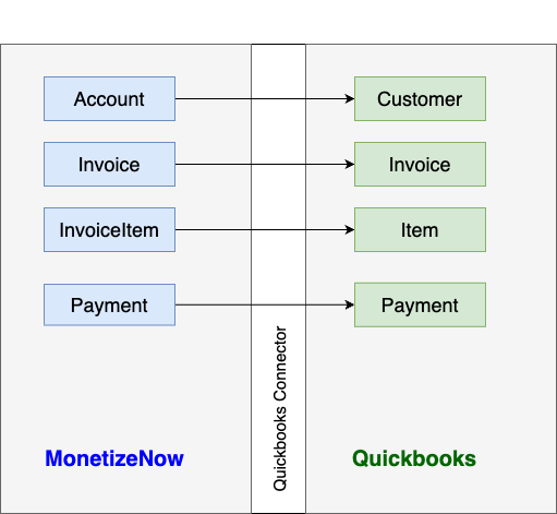 Integration Flow