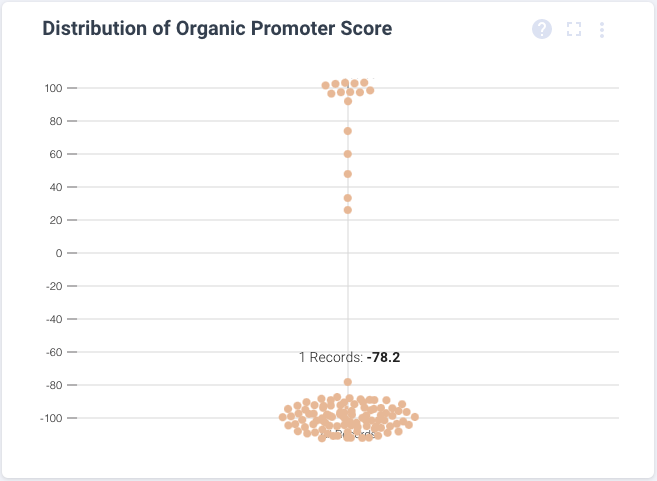 The distribution graph for the organic promoter score tends to have a barbell shape as most conversations will have at least one problem statement, but not all will have a positive statement that would bring the score back up.