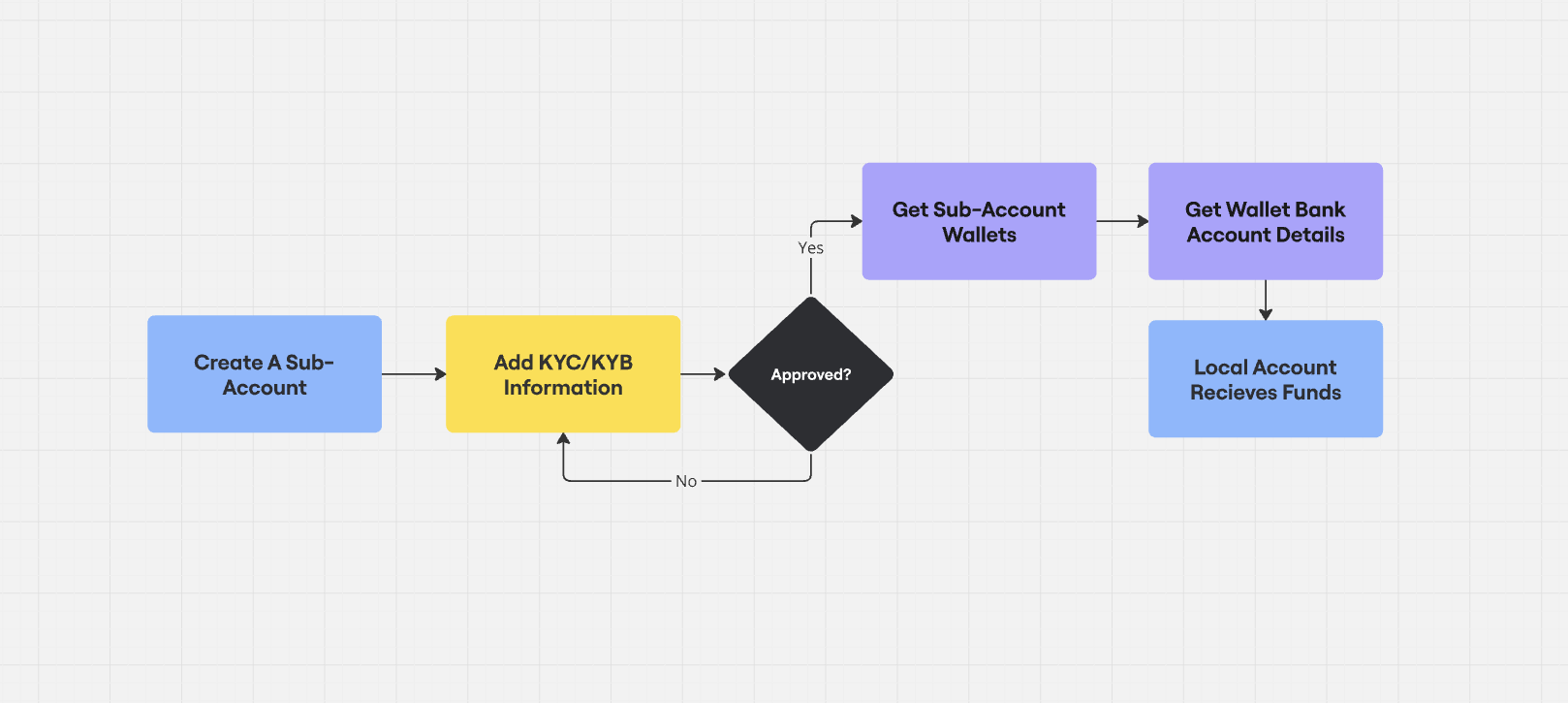 Flow of creating sub-accounts and generating local bank account details.