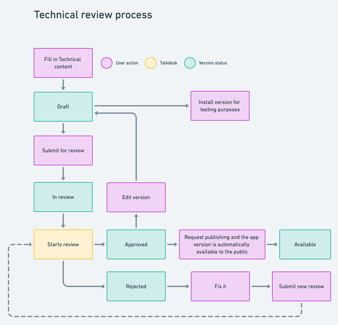 Figure 24 - Technical Review Process