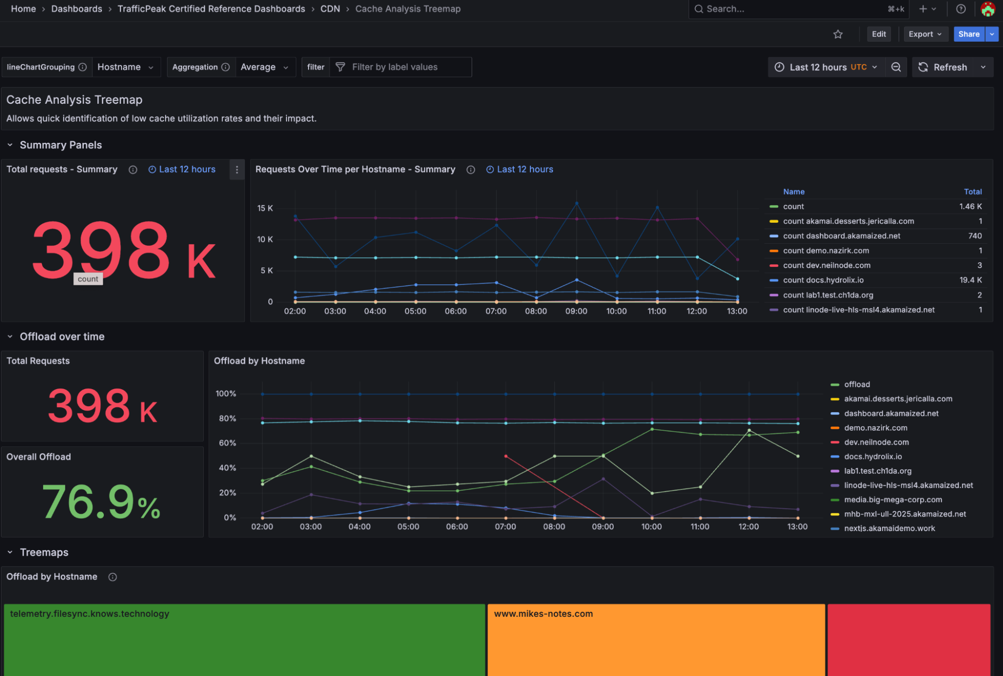TrafficPeak CDN Observability Dashboard