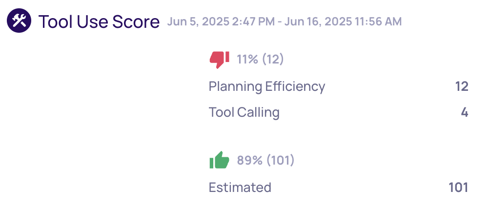Score Breakdown of Tool Use interactions