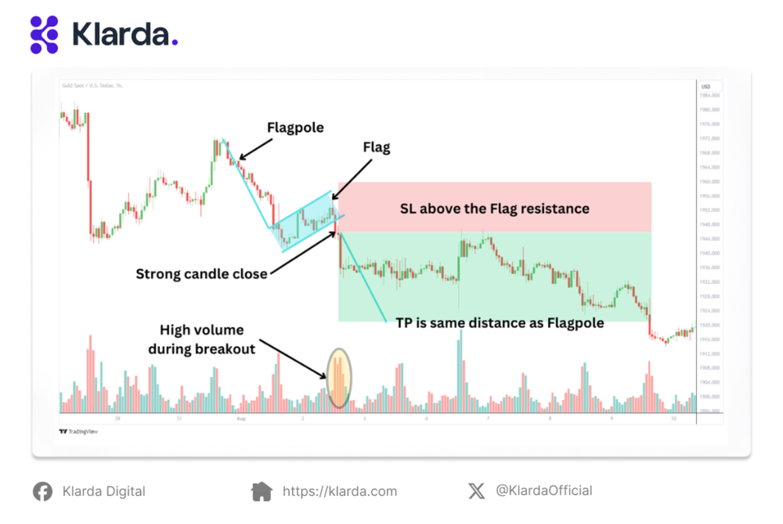 Breakout Below Flag Support Strategy