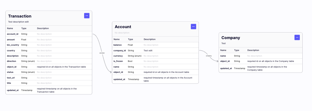 Data model schema used in this example