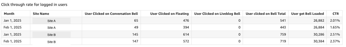 Monthly bell CTR for all sites under the client for all users 

The bell performance is broken down by bell type

***

