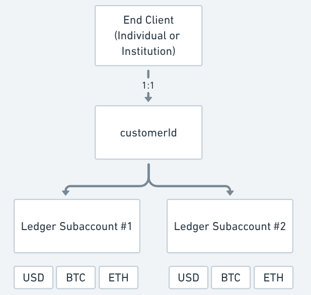 _End Client Subaccount Structure_