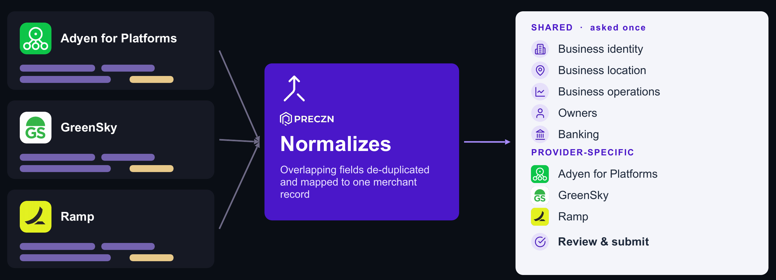 Requirements from Adyen for Platforms, GreenSky, and Ramp overlap. Preczn normalizes them into shared steps asked once (business identity, business location, business operations, owners, and banking), followed by a step for each provider and a review-and-submit step.