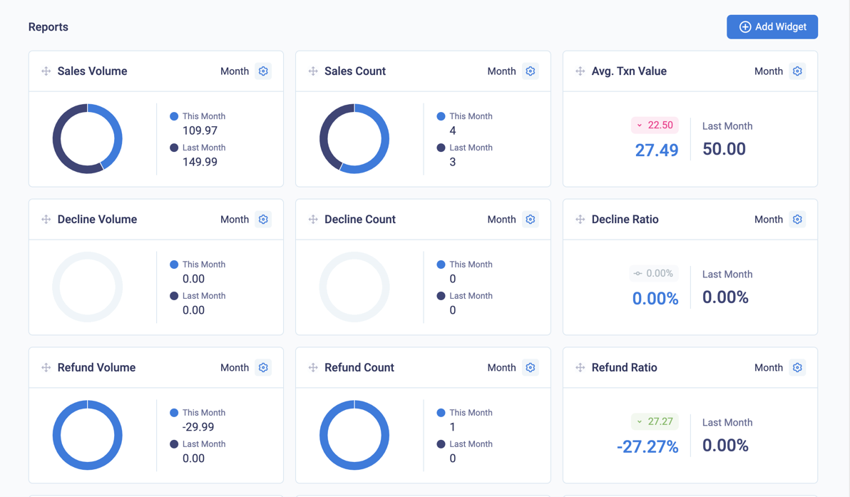 Sales, decline, and refund widgets on the dashboard