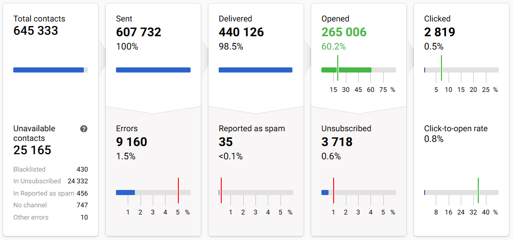 Key statistics