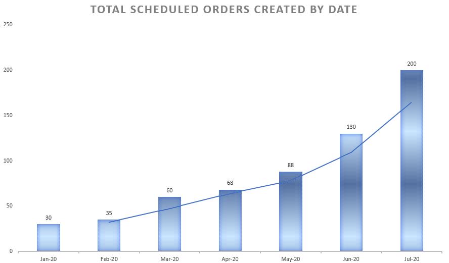 Scheduled Order Created by Date (Excel chart)