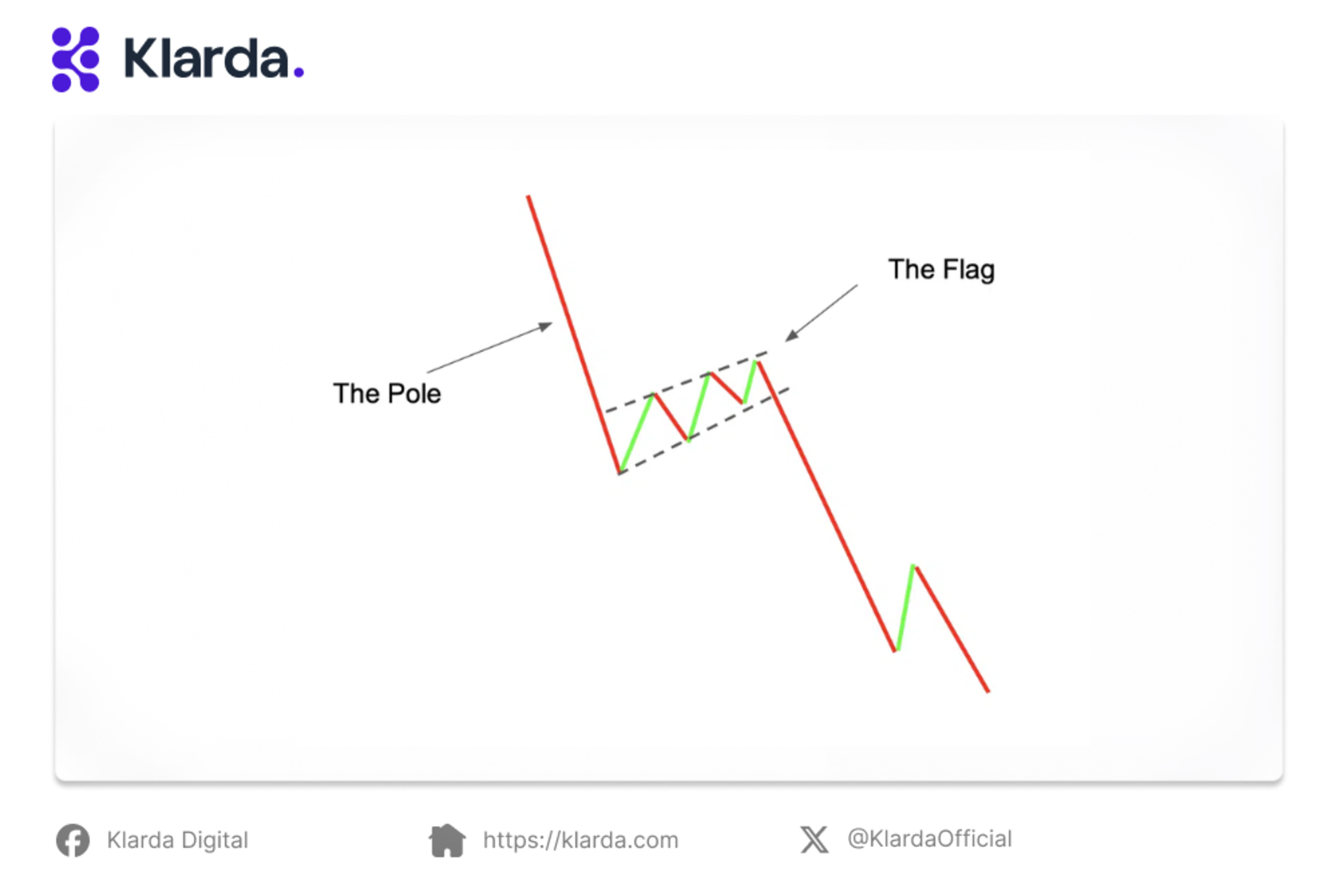 What is the bearish flag pattern?