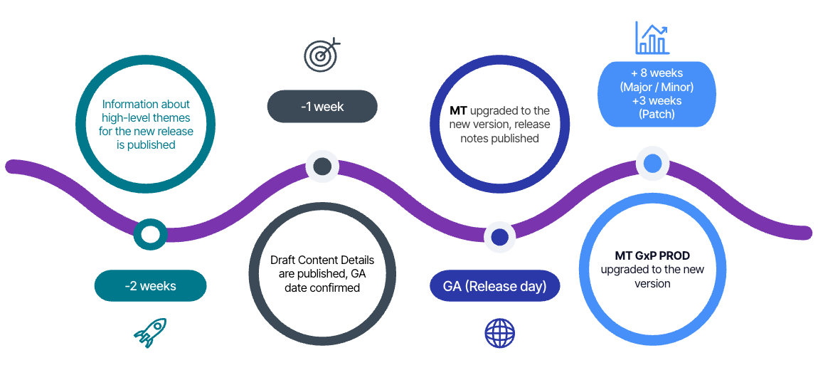 GxP TDP release schedule