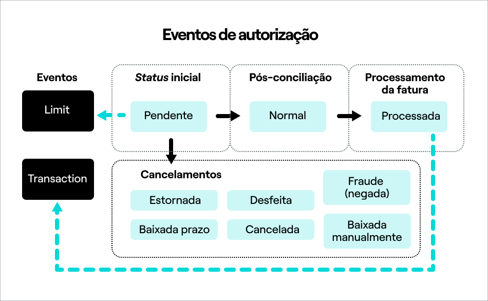Eventos de autorização.jpg FIG: Fluxo de eventos de autorização