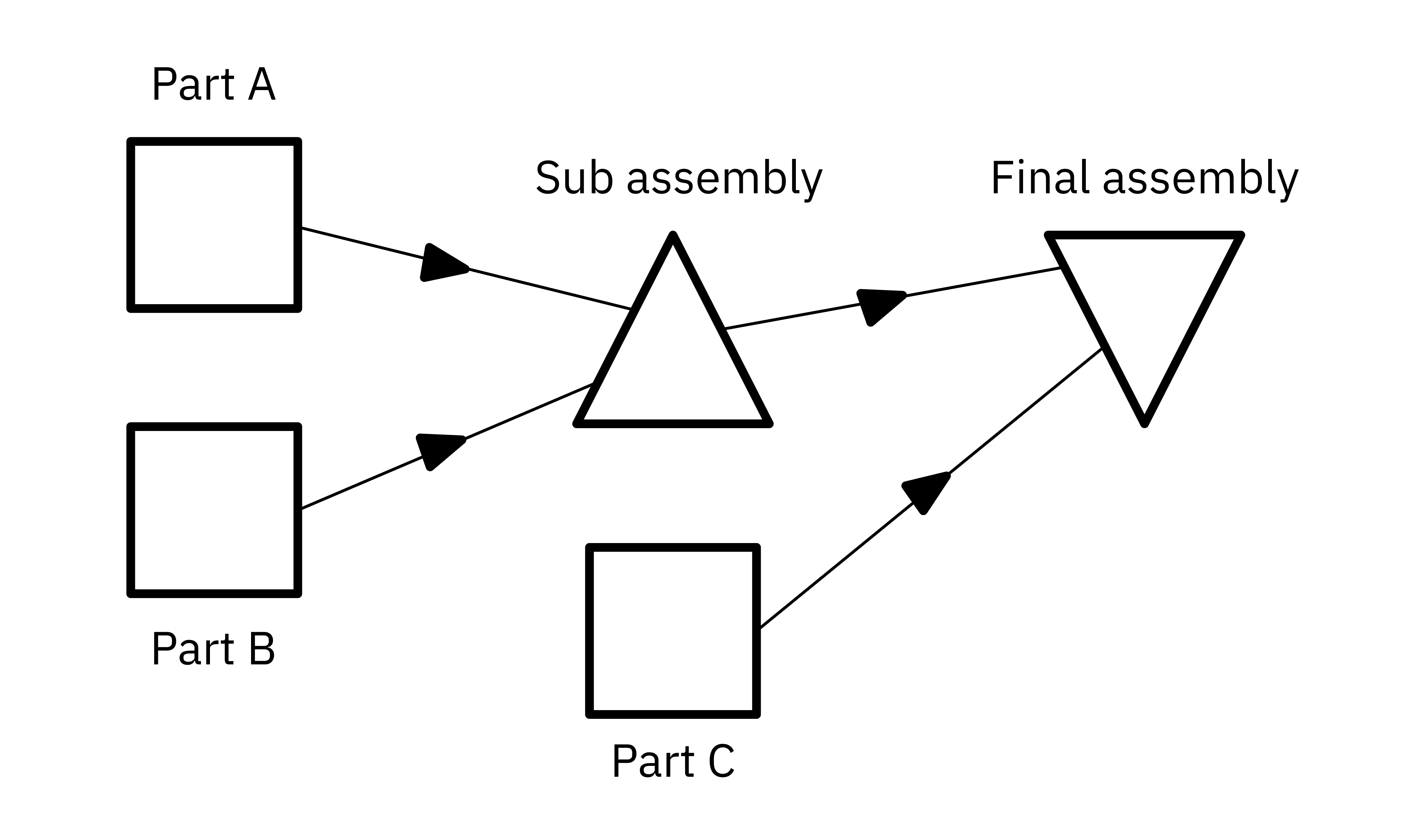 Figure 1: simple assembly network