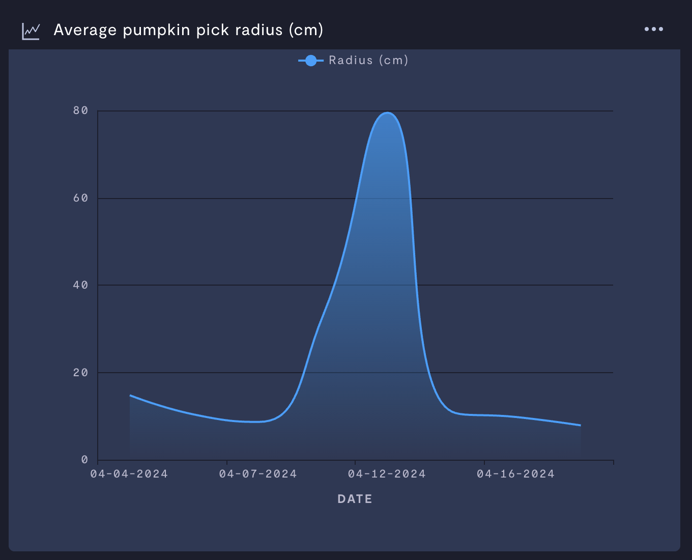 Average values with noise filtered out.