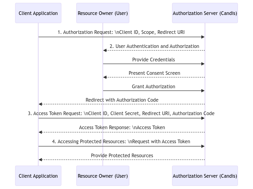 Authentication flow