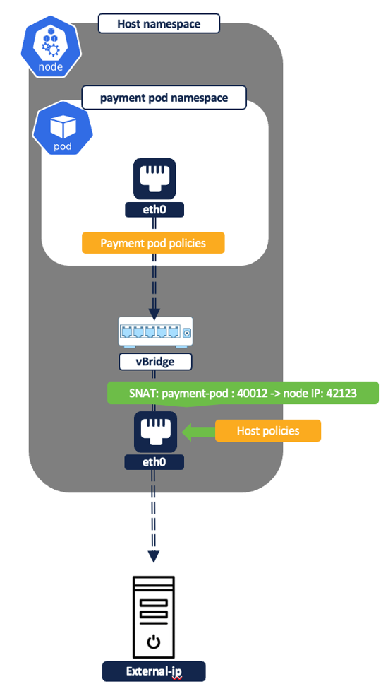 Figure 41: Pod to external IP