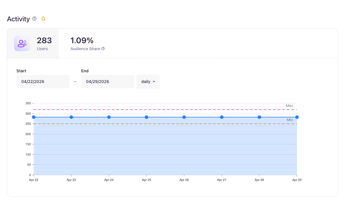 Audience Activity chart with red dashed Max line and orange dashed Min line