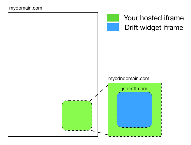 Securing Drift On Your Site With An Iframe