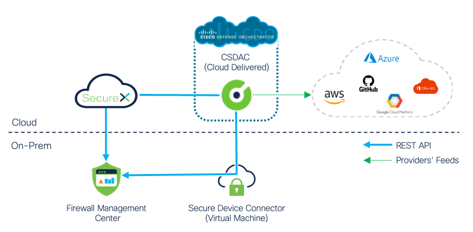 **Figure 8:** Cloud-Delivered CSDAC with On-Prem Firewall Management Center