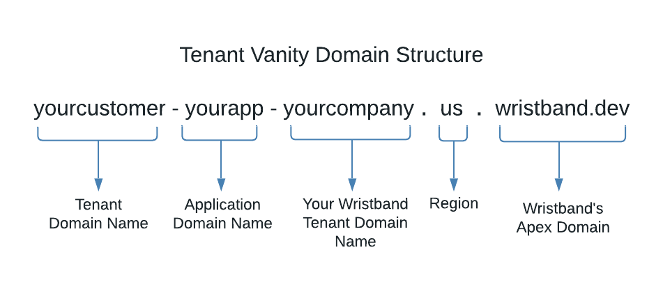 Tenant Vanity Domain Structure