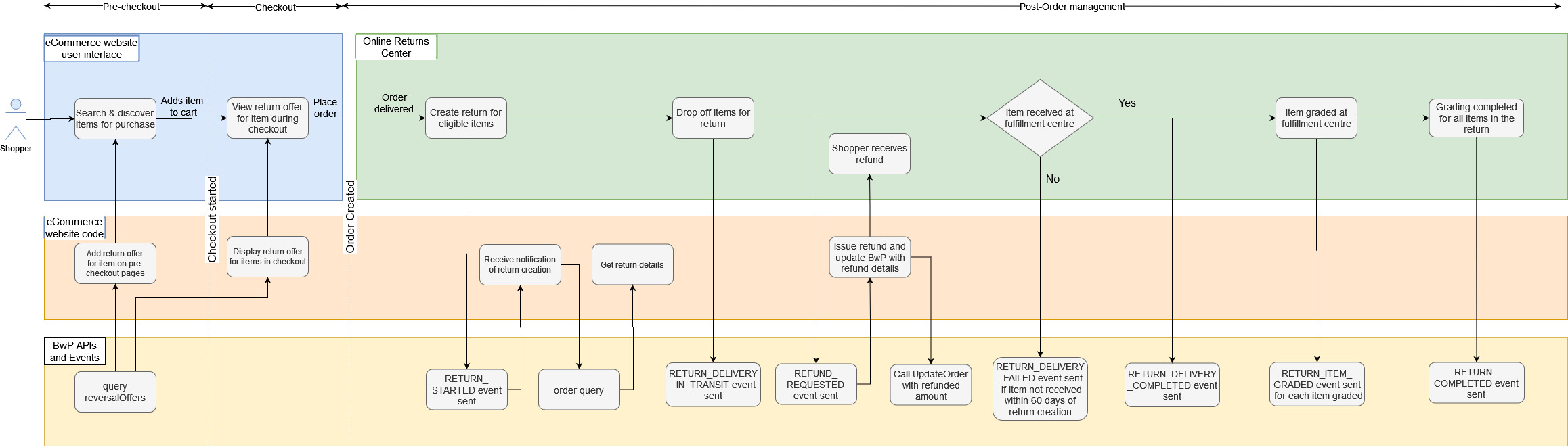 API calls and events in the Buy with Prime Return Lifecycle