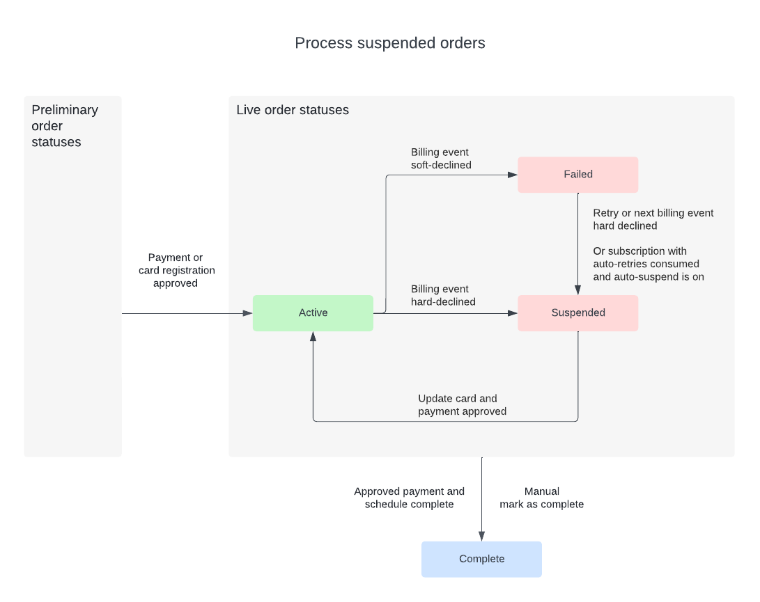 Status flow for suspended orders