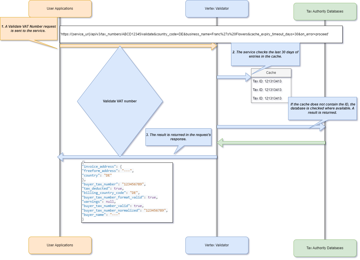 Standalone Validator Processing