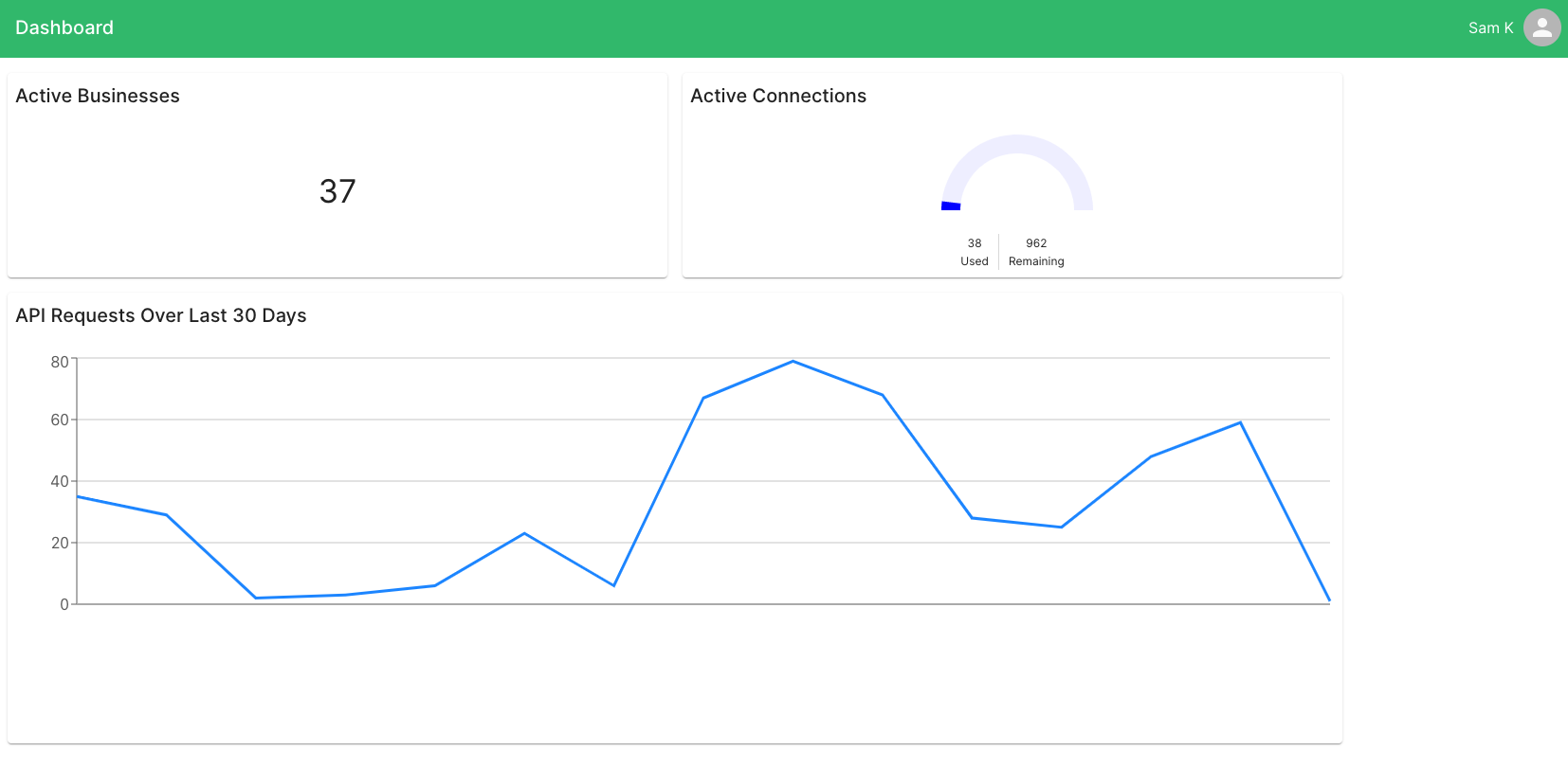 Dashboard.png Railz Dashboard. Click to Expand.