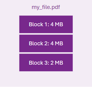 my_file.pdf is split into 3 blocks. Block 1 has size 4 MB, block 2 has size 4 MB, and block 3 has size 10 MB.