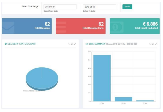 Delivery Status and SMS Summary Column Chart