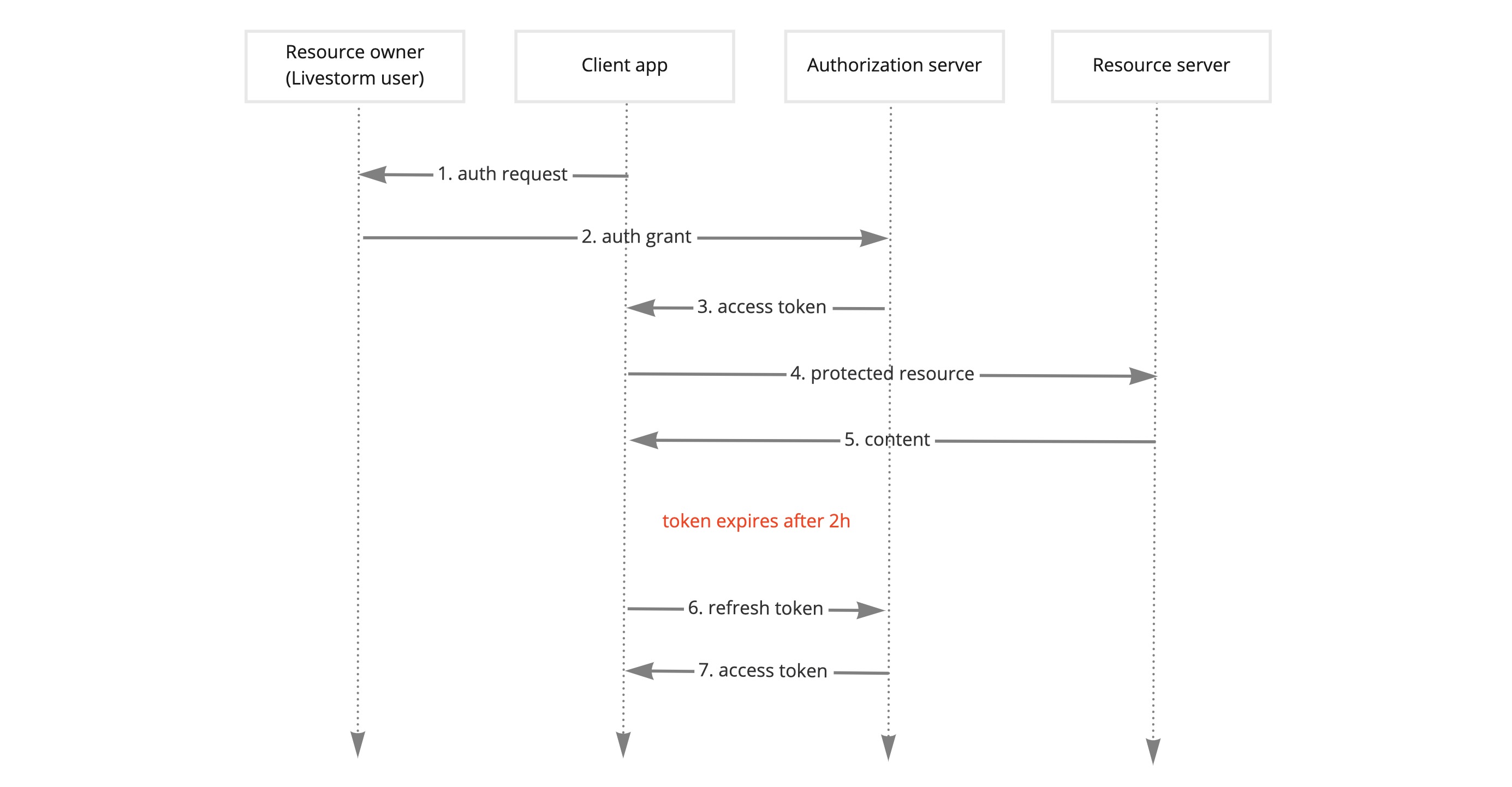 OAuth2 implementation schema