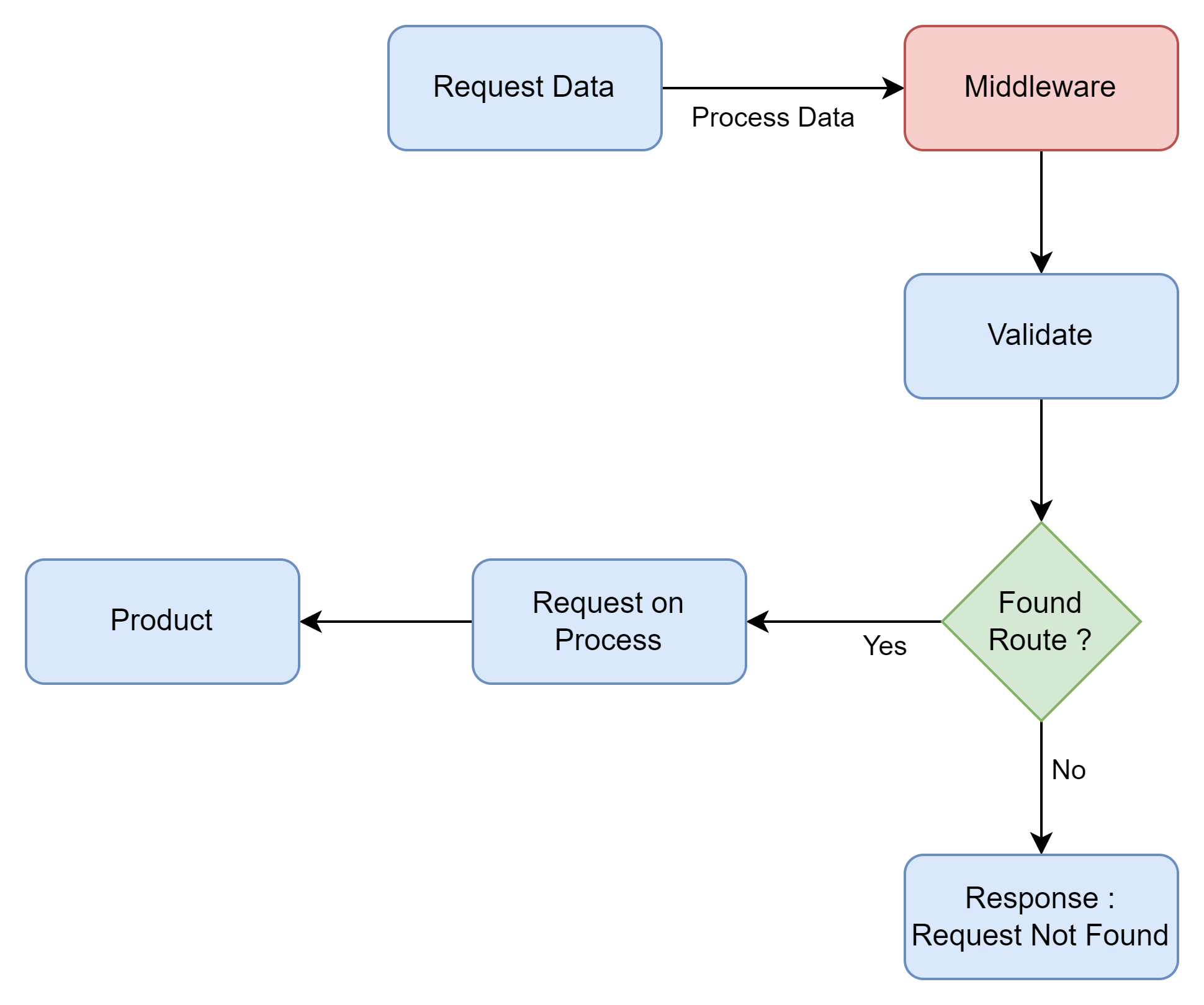 Flow Integration