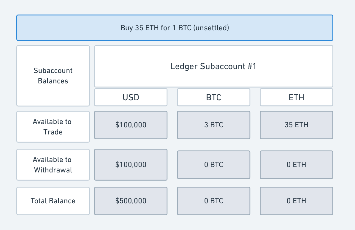 _Subaccount Balances - 1 BTC swap for 35 ETH (unsettled)_