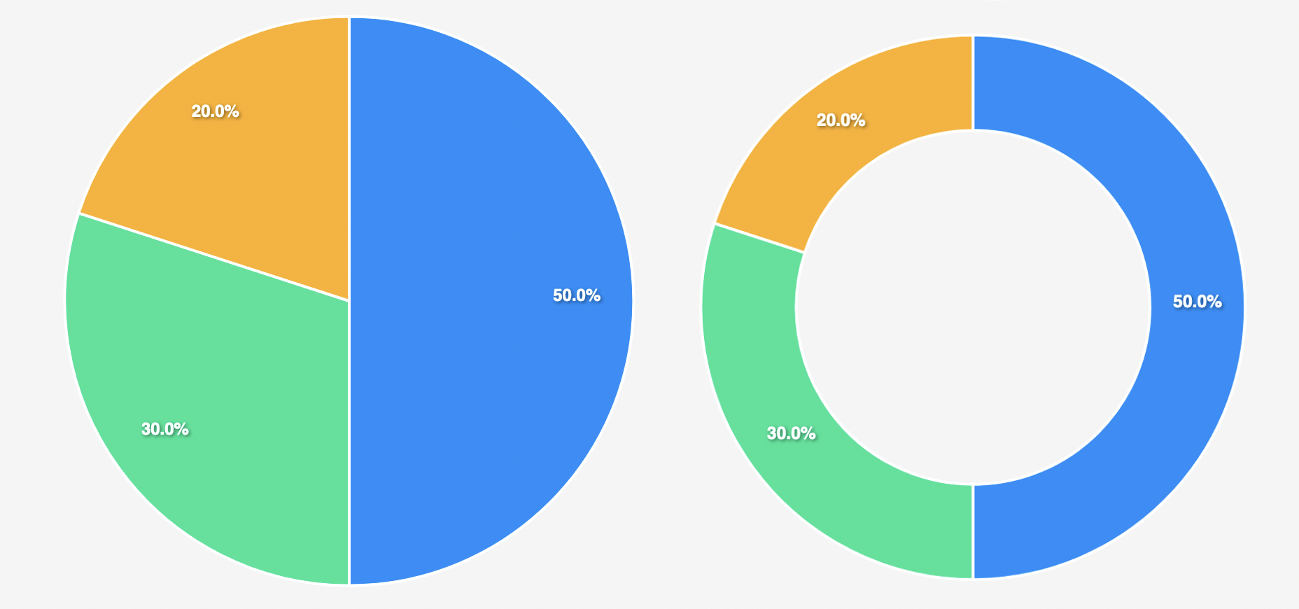 Comparison of the Pie Chart (left) and the Donut Chart (right)